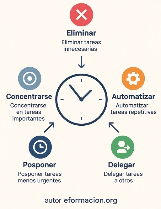 Aprender A Gestionar El Tiempo